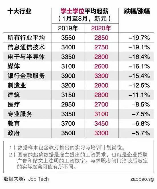 新加坡各行业应届生薪酬均下跌，最大跌幅约20%