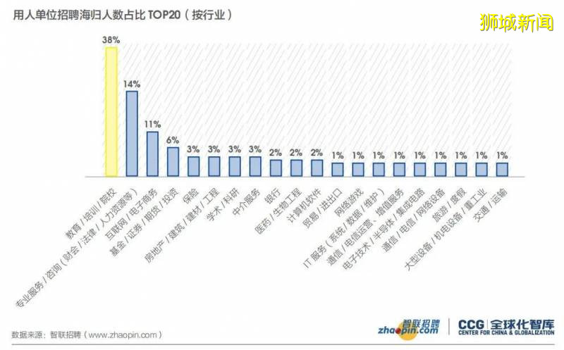 留學生就業大數據，2020留學該去哪？出國留學必要嗎