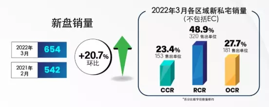 新加坡房产连续上涨，RCR私宅销售独领风骚，这块投资洼地的潜力藏不住啦