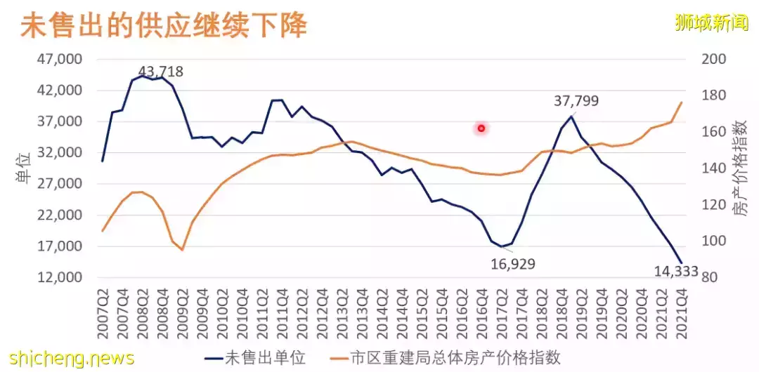 老調再彈，虎年新加坡房價是否會虎虎生威