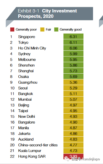 报告出炉！新加坡房地产2020年投资前景获亚太区第一