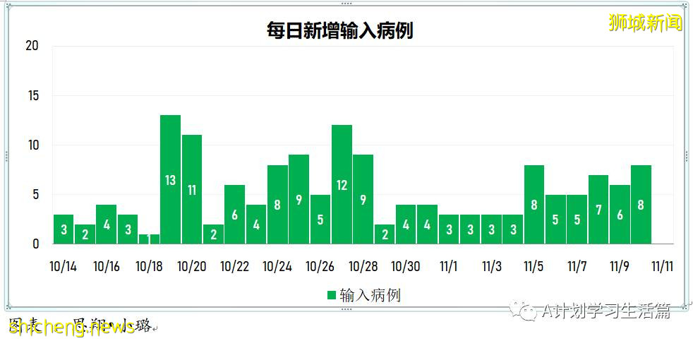 11月10日，新加坡新增3481起，其中社區3244起，宿舍客工229起，輸入8起；17人因冠病並發症去世