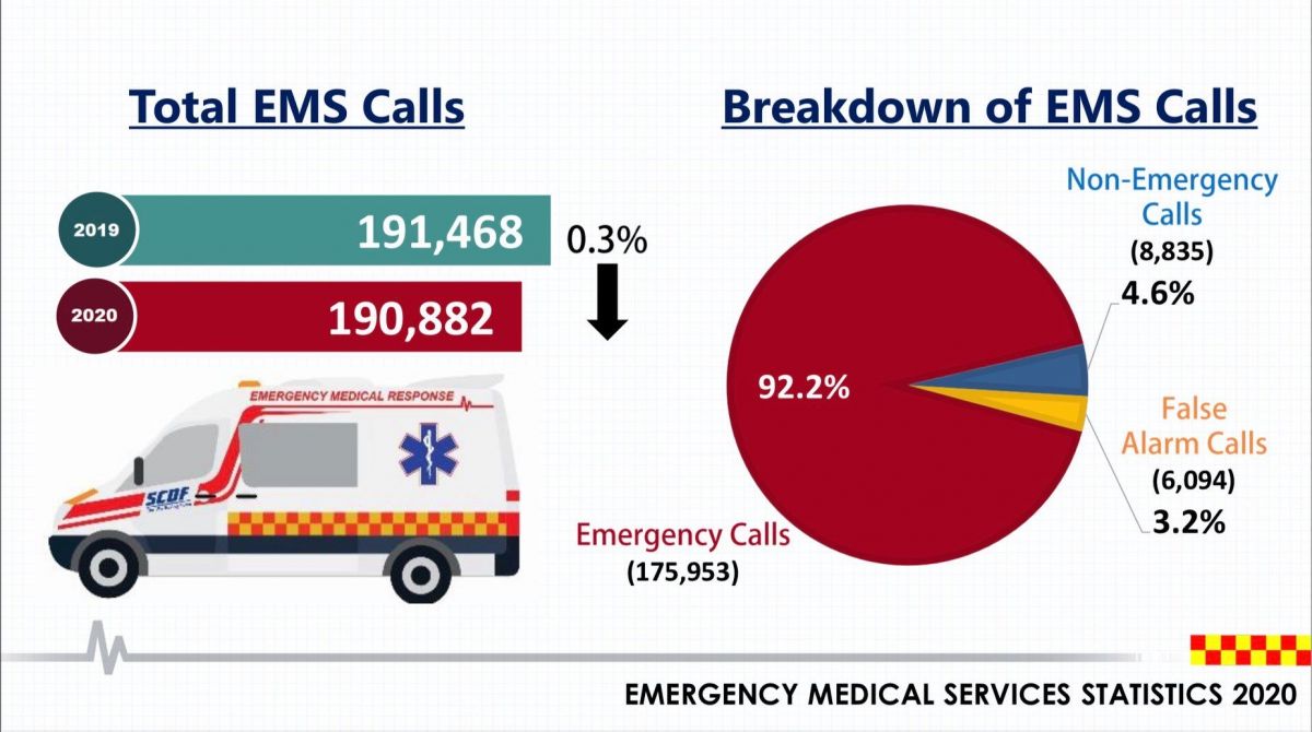民防部队：紧急医疗服务求助电话数20年来首次减少
