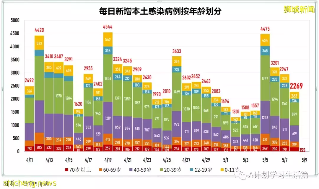 新增2271起，住院病患241人，其中ICU重症6人；新加坡每周社区传染率连续两天高于1，达1.1