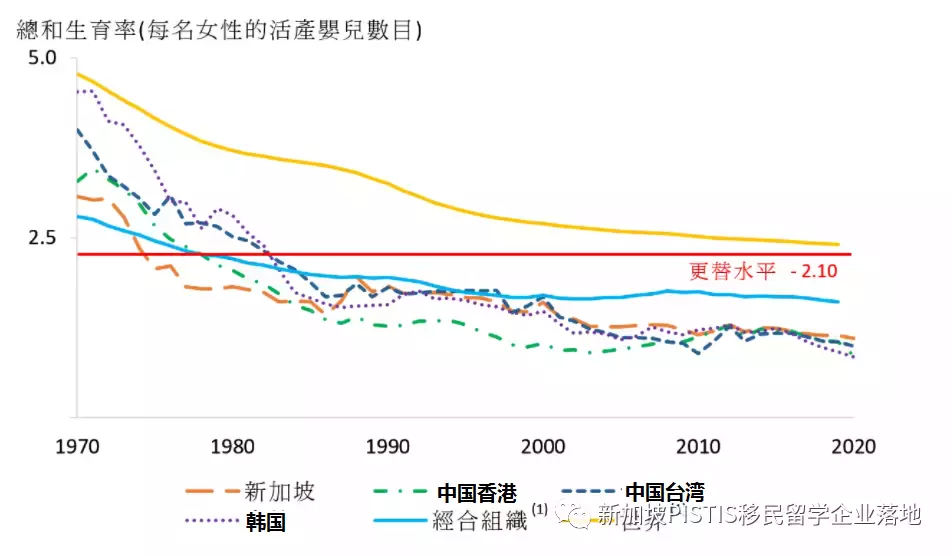 新加坡人口問題無解？全球移民暴跌30%，抄底綠卡好時機