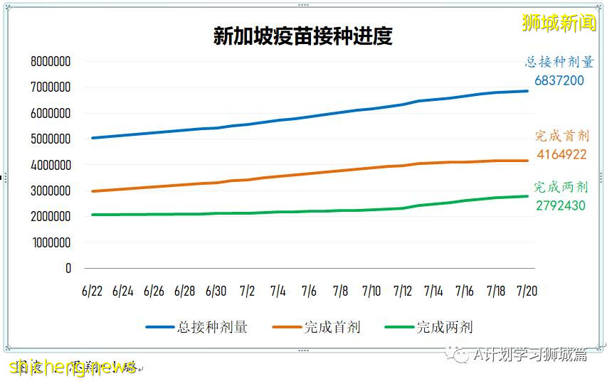 7月21日，新加坡疫情：新增181起，其中本土179起，输入2起；多两所小学出现确诊学生