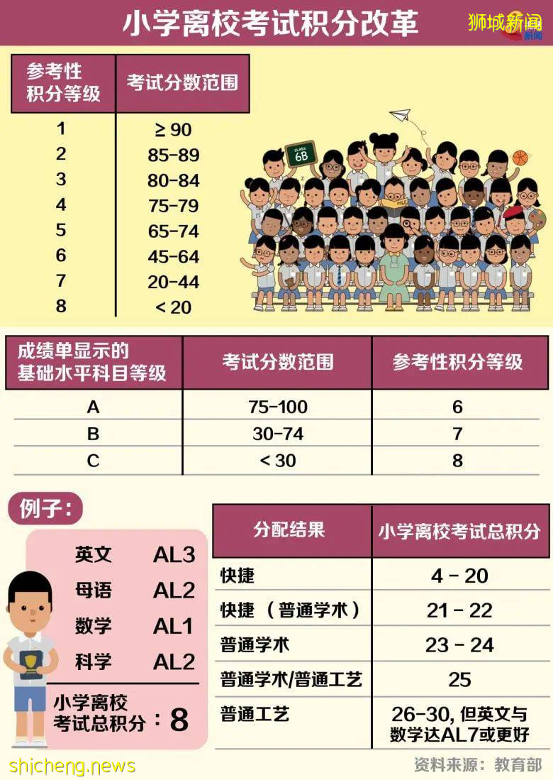 新加坡PSLE改革第一年！DSA特长生这条路更多人抢