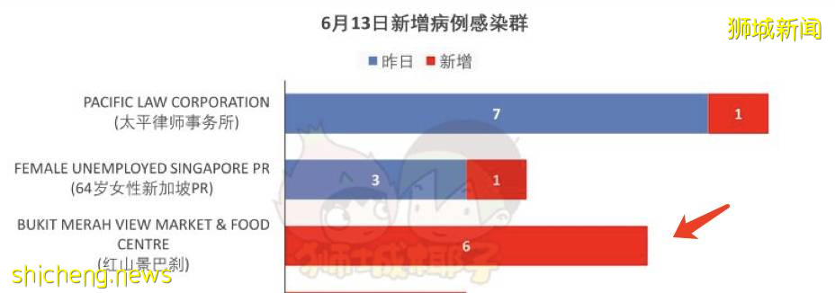 活跃感染群达41个，红山小贩中心56人确诊