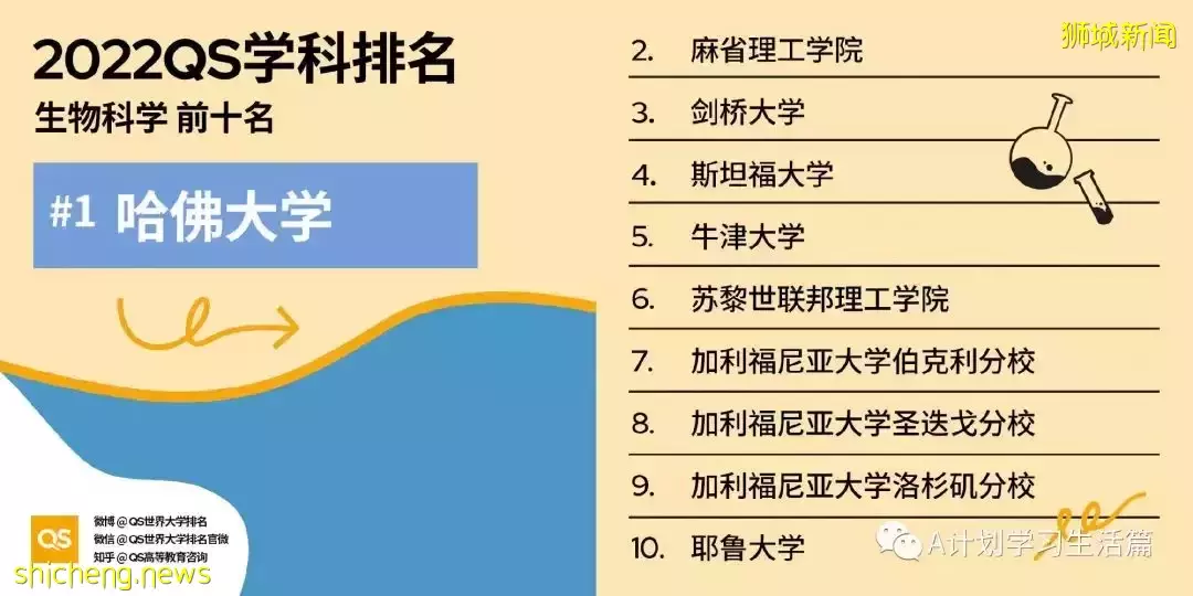 2022QS世界大學五大領域51個學科TOP10排名