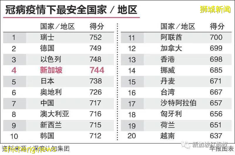 冠病疫情下最安全的地区，新加坡名列世界首四，很多国人不敢相信