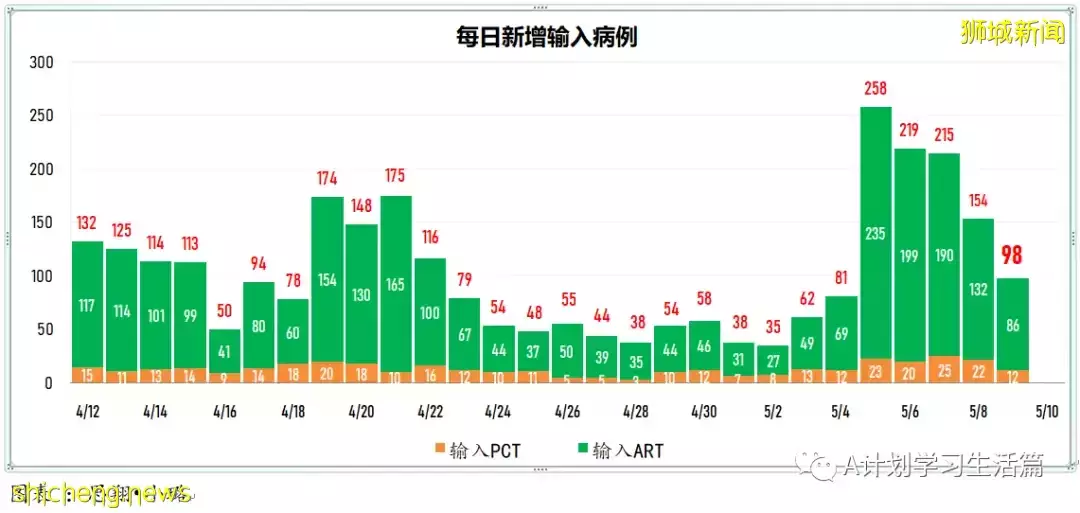 新增4831起，住院病患263人；新加坡每周社區傳染率連續三天高于1