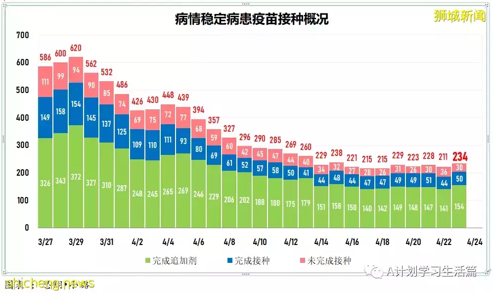 新增2044起，住院病患共263人；新加坡每周社区感染增长率回落到1以下