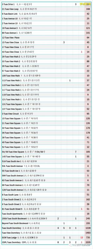 今日疫情【新加坡】：新增病例513起，其中社區病例2起，累計6起，新增出院157起