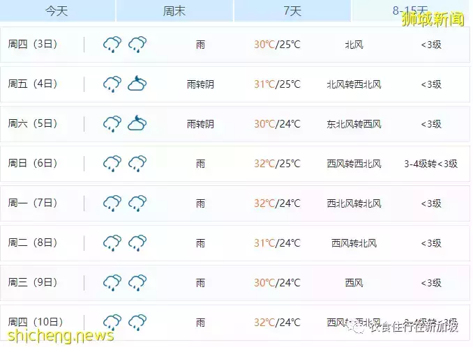 震惊！新加坡将连续下15天雨