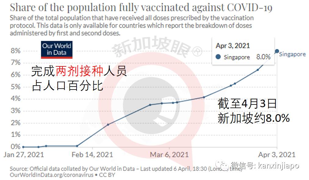 新加坡18%人口已接種第一劑