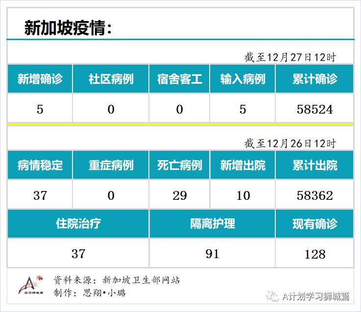 12月27日，新加坡疫情：新增5起，全是境外输入病例