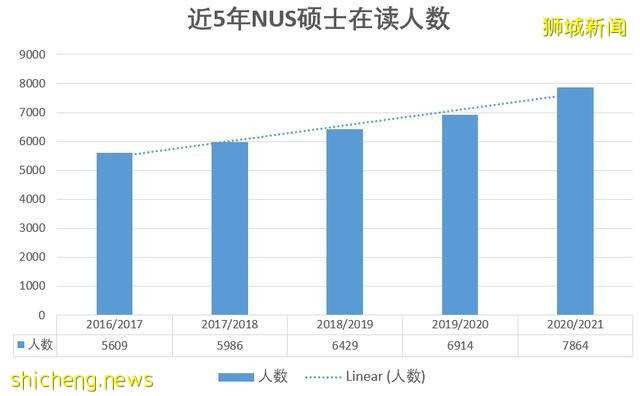 新加坡国立大学2020/21年度硕博招生人数汇总