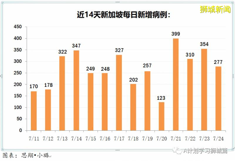 今日疫情【新加坡】：新增病例513起，其中社区病例2起，累计6起，新增出院157起