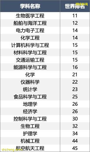 2021软科排名出炉，国大23个学科入围世界前50