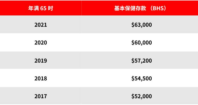 理想的基本保健存款数额会是多少