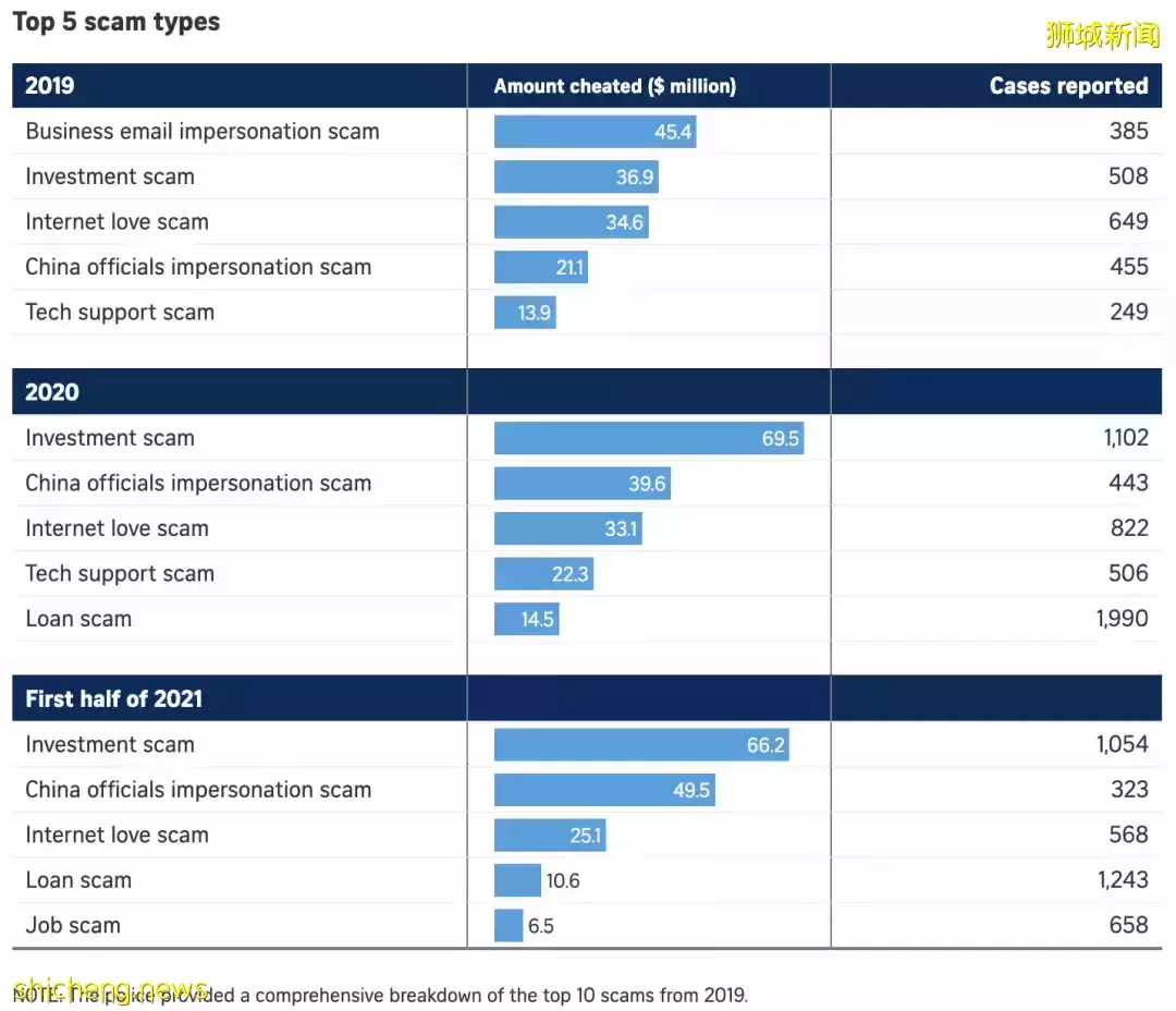 警惕！新加坡近5年诈骗损失近10亿新元