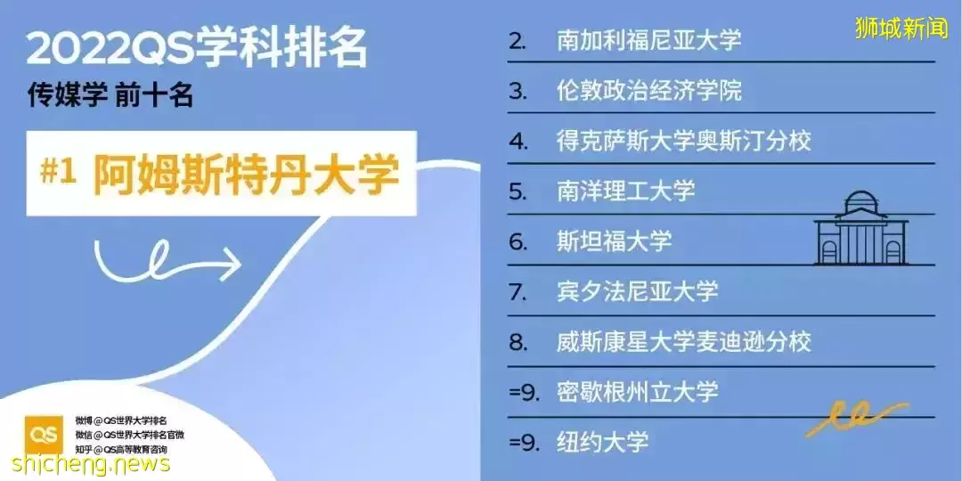 2022QS世界大学学科排名发布！亚洲大学中新加坡国立大学表现出色