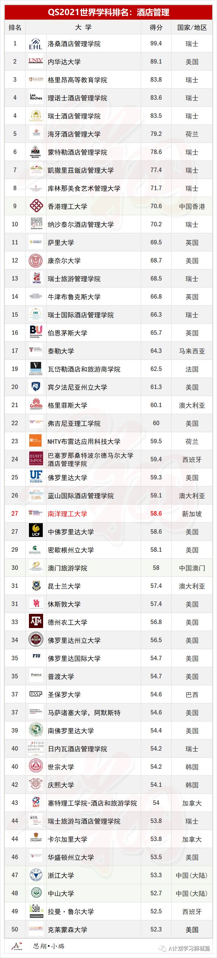 QS2021年5大領域，51個熱門學科TOP50排名彙總