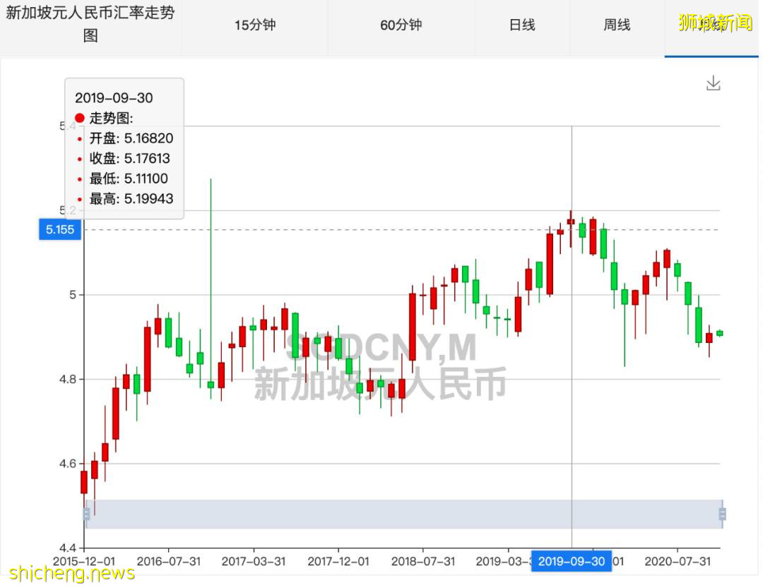 新币兑人民币汇率跌破至三年半来新低！！4.8都守不住啦