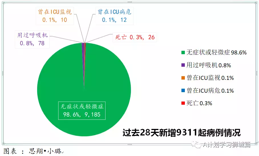 新增456起，奧密克戎本土新增27起；世衛新目標：2022年7月讓所有國家70%人口完成接種以結束冠病大流行