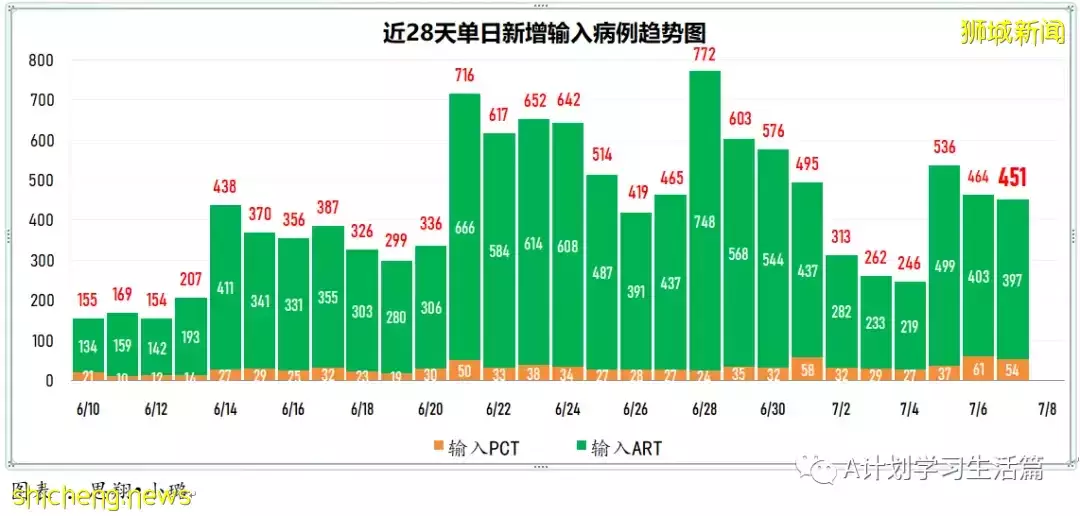 新增9284起，有1人去世；新加坡冠病传染率持续下降至1.14