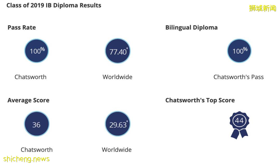 新加坡留学 IB精神就是至高无上的信仰，新加坡查茨沃斯国际学校Chartsworth