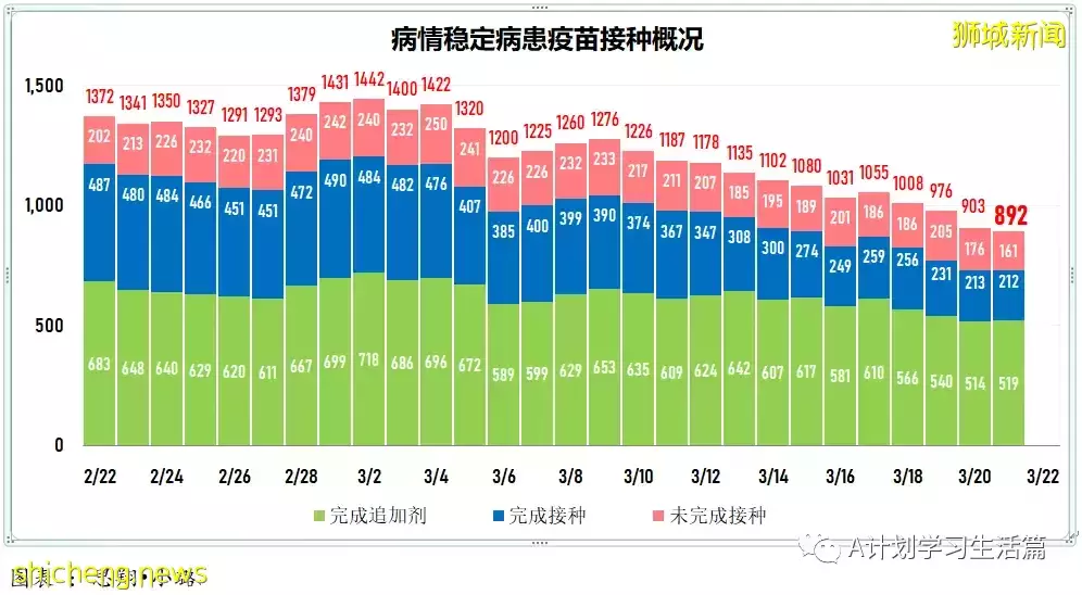 新增13166起，目前住院病患1023人；新加坡本周二较上周二减少2685起