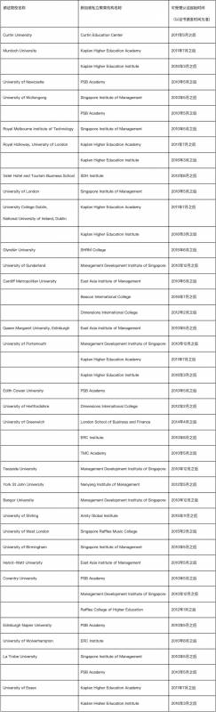 【新加坡留学】私立大学满街跑？择校你需要知道这几个原则