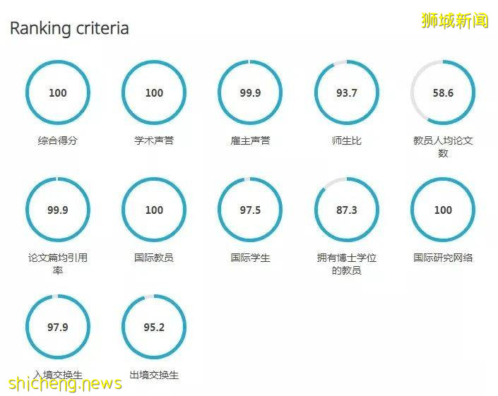 2022QS亞洲大學排名發布，新國立蟬聯第1，南大穩居第3