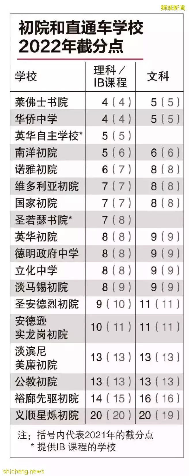 新加坡联合招生截分点与去年相似！初院与直通车学校理科入学门槛略提高