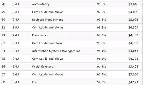 新加坡留学 留学毕业生起薪大比拼