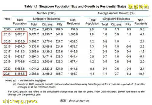 新加坡人口再次骤减 申请永居好时机来临