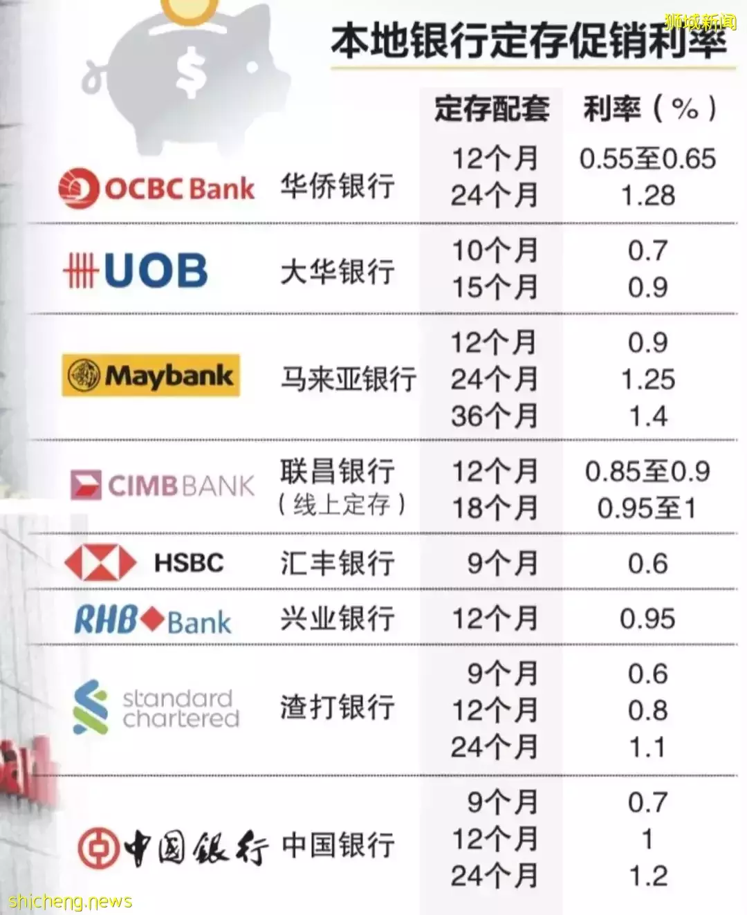 新加坡 还仅把钱存进银行？是时候换个思路了