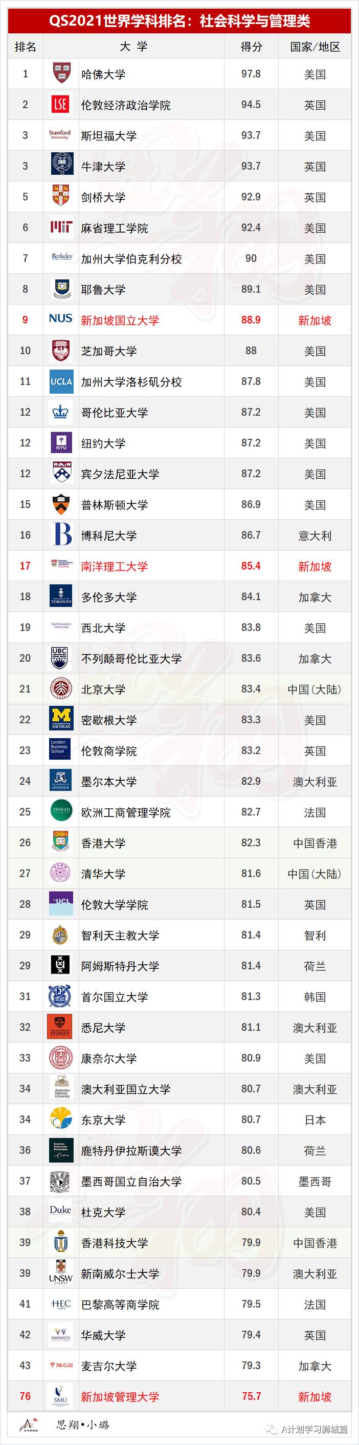 QS2021年5大領域，51個熱門學科TOP50排名彙總