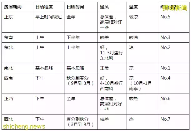 新加坡买房怎样选朝向，你知道吗