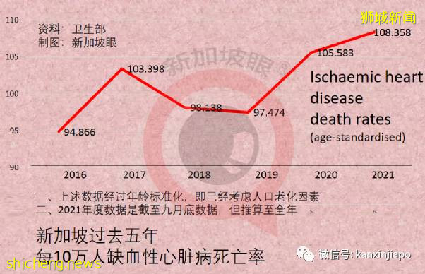 新加坡全因死亡率比去年增2%，死于冠病的人口比例比流感还低