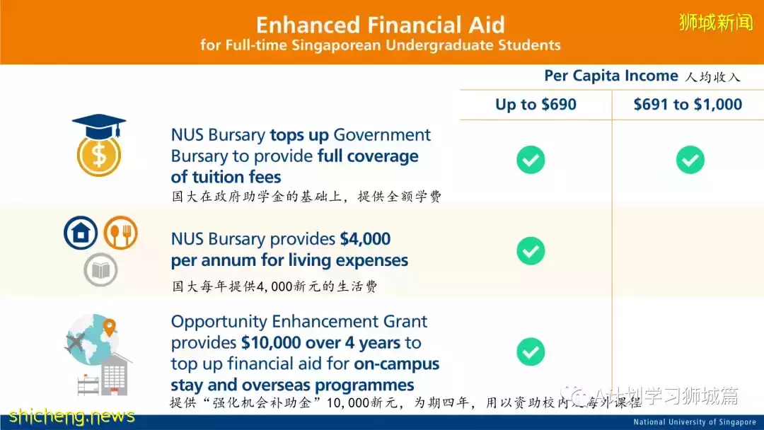 重磅：新加坡国立大学将为低收入家庭新加坡籍学生免学费，并资助生活费与海外交流计划