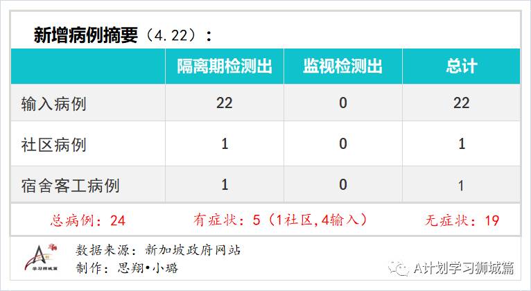 4月23日，新加坡疫情：新增39起，其中社区2起，宿舍客工1起，输入36起；新加坡进一步收紧对印度的边境管制