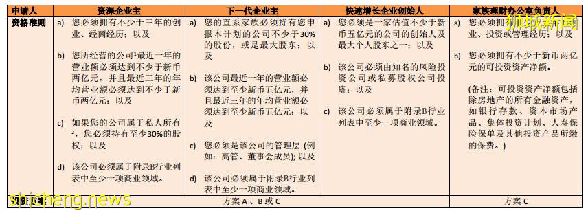 移民新加坡——新加坡全球商業投資者計劃