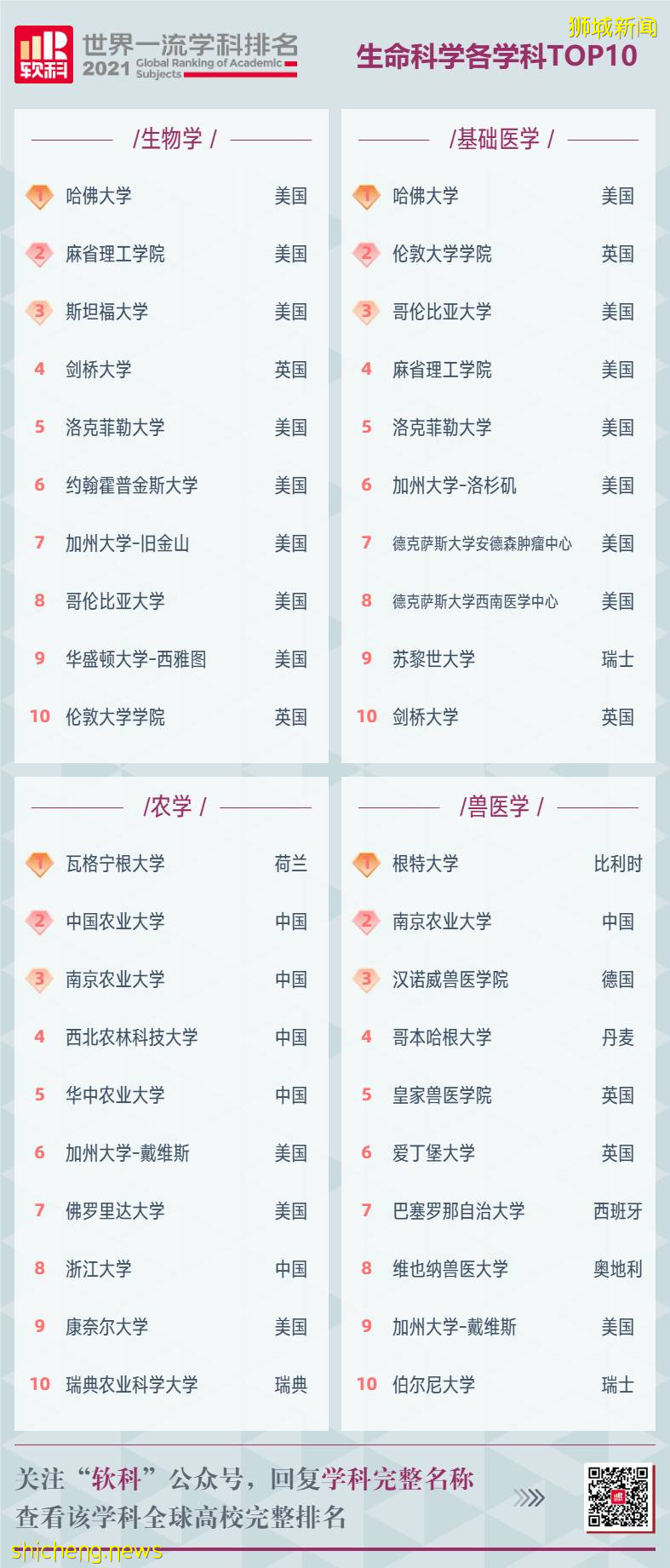 2021软科世界一流学科排名，NTU多学科跻身世界前十