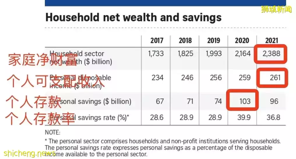 疫情2年，新加坡人存下一筆巨款！不出國、無社交、沒夜生活後，每月開銷不到1000新