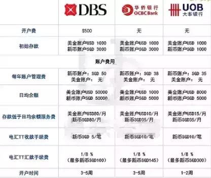 您有一份新加坡银行开户攻略请查收