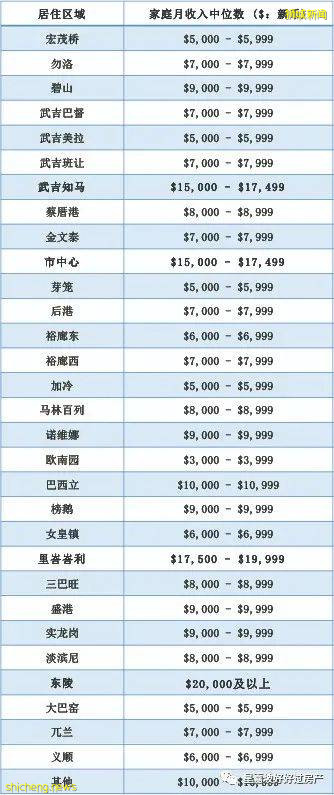 震惊！新加坡家庭平均月收入竟然高达2万坡币！今天你平均了吗