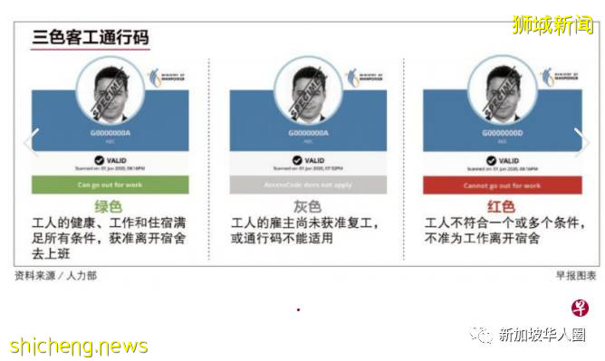 新增422例！60個客工宿舍不再傳染！新加坡近200家診所可檢測新冠!