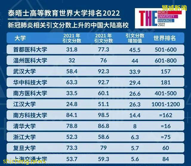 2022年泰晤士世界大学排名发布！新加坡国大排名创新高，位列全球第21位